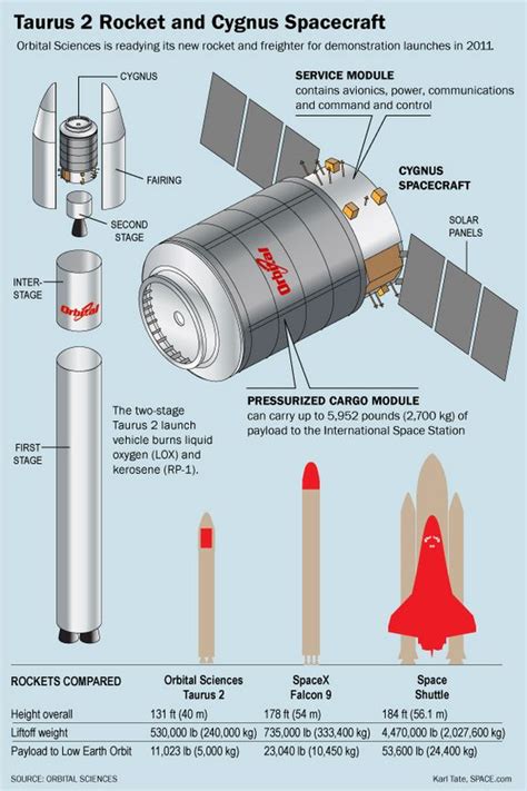 Offers Insight Into The Orbital Sciences Taurus 2 Rocket And