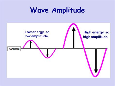 Ppt Waves Powerpoint Presentation Free Download Id2998022