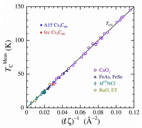 High Tc Superconductivity In Cs3C60 Compounds Governed By Local Cs C60