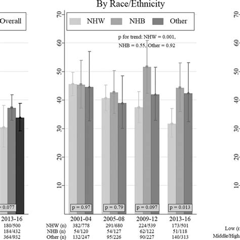 Prevalence And Trends Of Isolated Systolic Hypertension Among Untreated