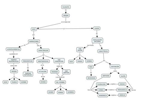 Mapa Conceptual De La Filosof A Mapasytemas Udocz