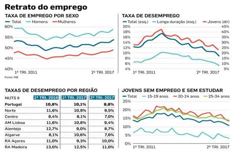 Taxa de desemprego é baixa 160 mil empregos criados