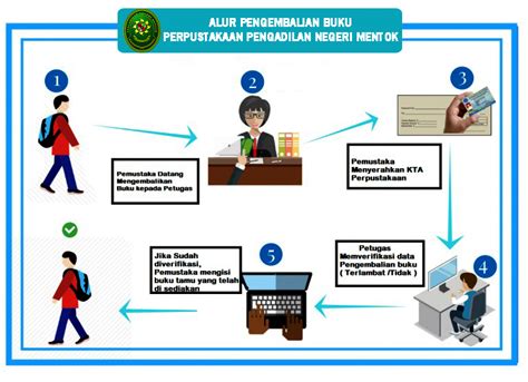 Prosedur Peminjaman Buku Di Upt Perpustakaan Itk Upt Perpustakaan Riset