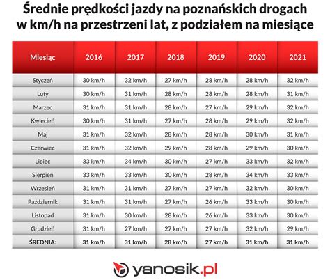 Poznań najbardziej zakorkowanym miastem w Polsce Radom Moto