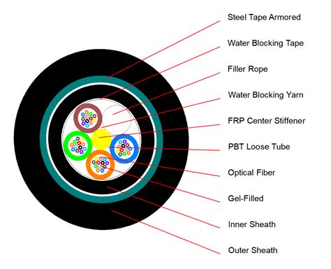 GYFTY53 Non Metallic Strength Member Armored Optic Cable 24F PE Outer