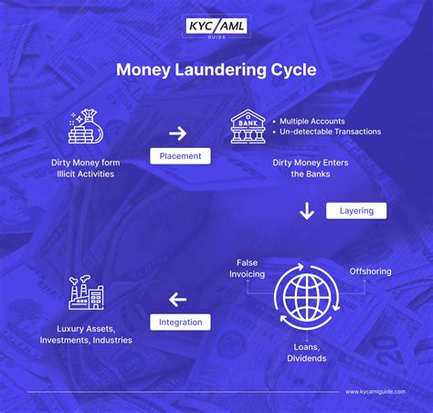 3 Stages Of Money Laundering Explained Kyc Aml Guide