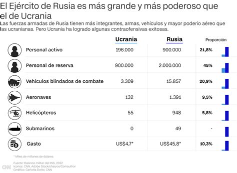 ¿cuántos Soldados Y Armamento Tienen Ucrania Y Rusia Así Se Compara Su Poder Militar