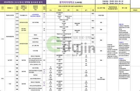 동덕여대 모집 및 전형요강 실데이터를 활용한 등급컷