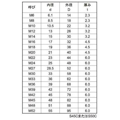 楽天ビック｜サンコーインダストリー｜sunco Sunco 三価ブラック S45cハイテンションw （m16 17x32x4．5 （10個入） W0 08 0400 0160 0000 04