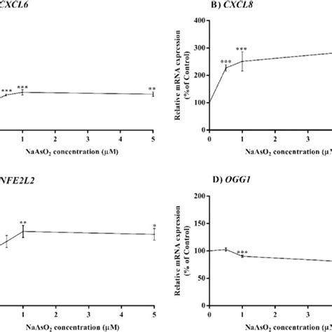 Mrna Expression Of Various Genes Involved In Dna Damage In Uc Mscs