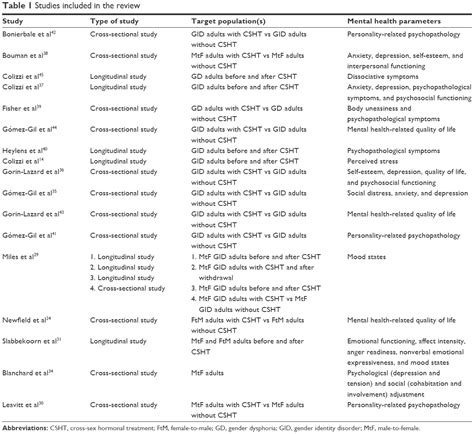 The Effect Of Cross Sex Hormonal Treatment On Gender Dysphoria Individ