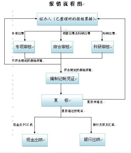 报销流程图 计财处