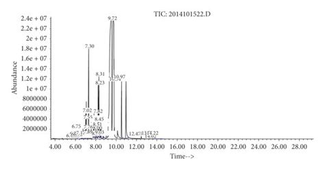 Gc Ms Chromatogram Of Essential Oils Of Crude Al A And Bran Processed Download Scientific