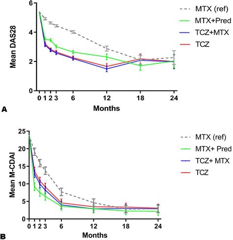 Initiating Tocilizumab With Or Without Methotrexate Compared With