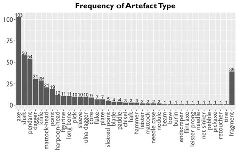 7: Bar chart showing the frequencies of different artefact types... | Download Scientific Diagram