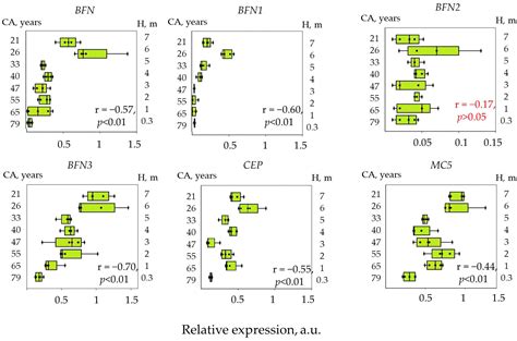 Plants Free Full Text Cambial Age Influences Pcd Gene Expression