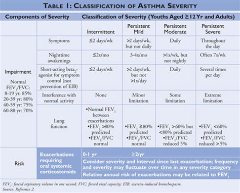 Nonprescription Asthma Treatment Trends