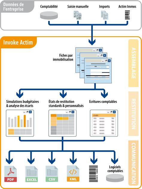 Gestion Des Immobilisation Invoke Actim Invoke