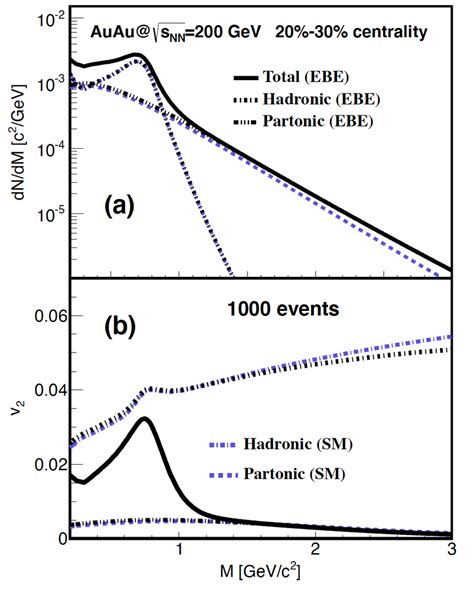 Invariant Mass Spectrum Top And Ellipic Flow Bottom Of The