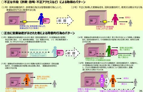 刑事事件化を見据えた営業秘密侵害事案に関する実務対応 著書論文 長島・大野・常松法律事務所