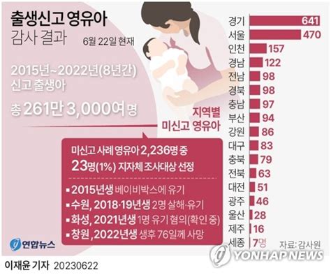 그래픽 출생신고 영유아 감사 결과종합 연합뉴스