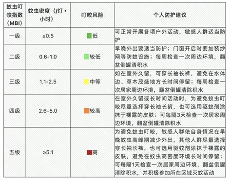 “蚊虫叮咬指数”预报来了：为何预报？怎么预报？如何防护？