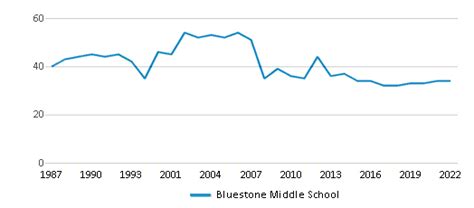 Bluestone Middle School Ranked Top 50 For 2024 Skipwith Va