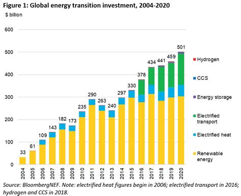 Energy Transition Investment Hit 500 Billion In 2020 For First Time