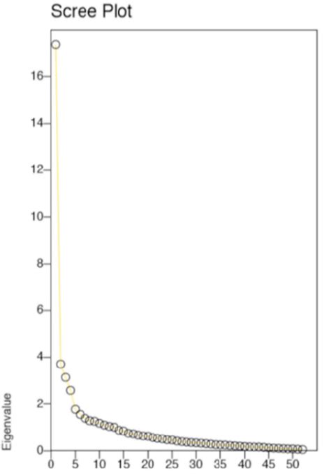 Scree Plot For Eigenvalue Of The Factors Download Scientific Diagram