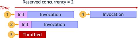 Understanding Aws Lambda Scaling And Throughput Noise