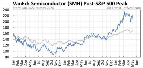 Smh Stock Price Today Plus 21 Insightful Charts • Etfvest