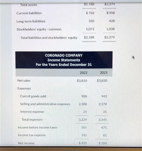 Solved The Condensed Financial Statements Of Coronado Chegg