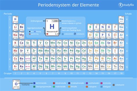 PSE Periodensystem Aufbau und Erklärung mit Video