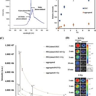 Structural Characterization And Luminescence Of Zgc Nanocubes A Tem