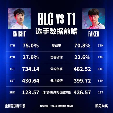 Blg Vs T1数据前瞻：blg能否重铸lpl荣光，还是t1五度夺冠