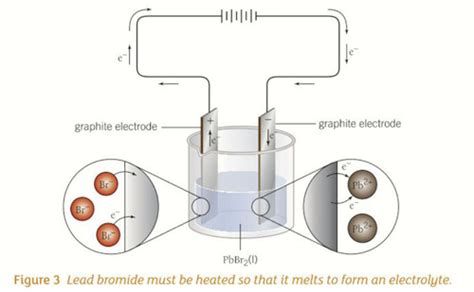 C3 4 Electrolysis Flashcards Quizlet
