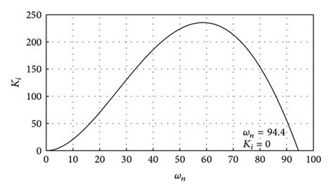 Boundary Values Of The Undamped Frequency ωnmin And ωnmax For The Download Scientific Diagram