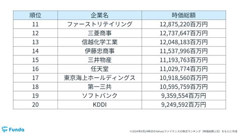 時価総額とは？計算方法や日本の上位ランキングをわかりやすく解説 ファンダナビ Funda Navi