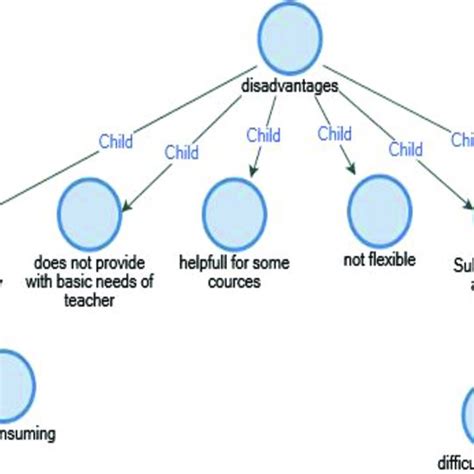 Hierarchy Of Identified Detailed Themes Map Of Thematic Analysis In Download Scientific Diagram