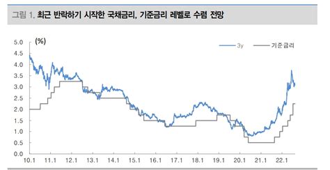 코멘트 주요 증권사 2분기 채권운용손실로 어닝쇼크 기록다시 증권주 관심 가질 때 대신證