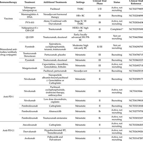 Ongoing Clinical Trials Testing Immunotherapy Combined With Download Scientific Diagram