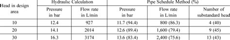 Comparison Of Pressure And Flow Rate Of Sprinkler Design Systems Download Table