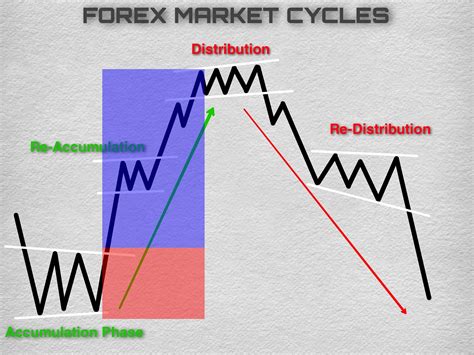 Forex Market Cycles The Forex Geek