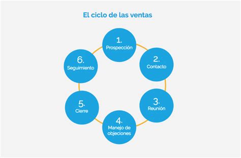 Las 5 Fases Principales Del Ciclo De Ventas