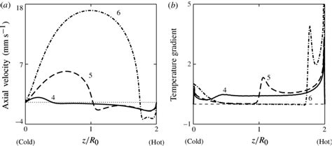 Axial Velocity And Dimensionless Temperature Gradient Rt∂ Z T On Download Scientific