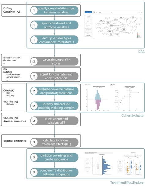 Causalvis Visualizations For Causal Inference