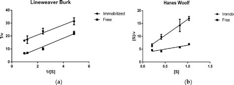 Figure 1 From Immobilization Of An Endo β N Acetylglucosaminidase For