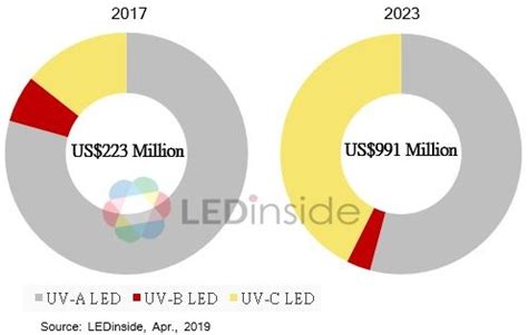 Anti Bacterial UV C LED Applications Driving Stable Growth In UV LED Market