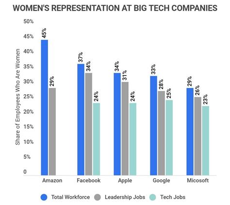 40 Telling Women In Technology Statistics [2023] Computer Science