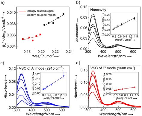 A Benesi Hildebrand Plot Revealing The Transition From Weakly To